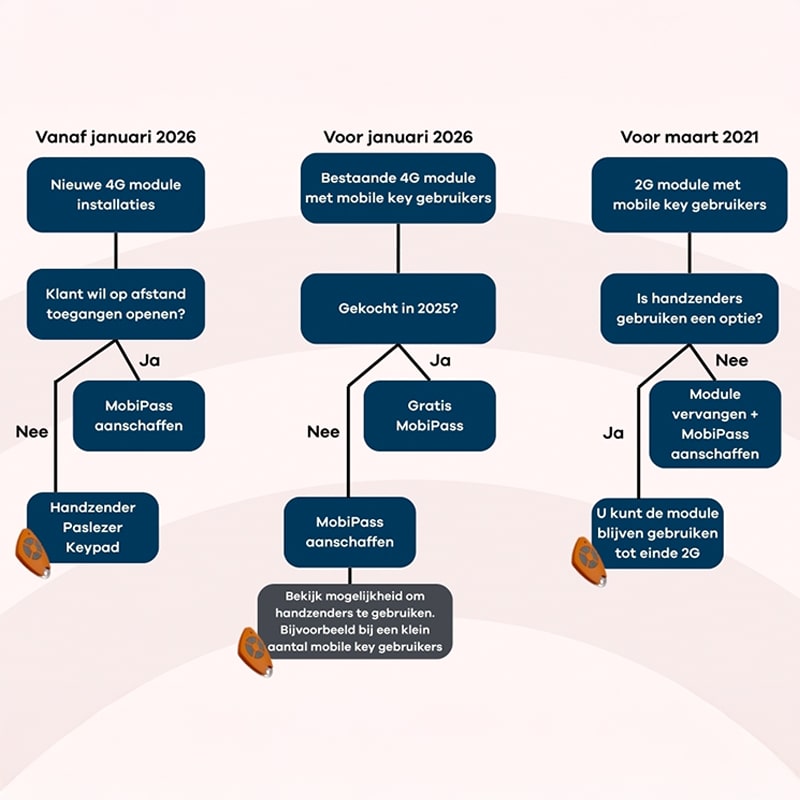 Intratone-MobiPass-stappenplan-min